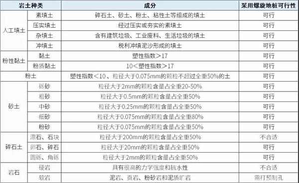 河源螺旋地桩产品适用环境
